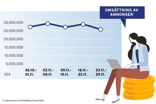 Annonsintäkterna 11/2020