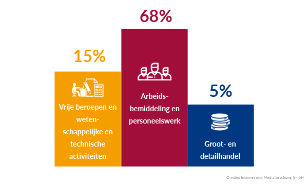 Trends uitzendbranche 2018